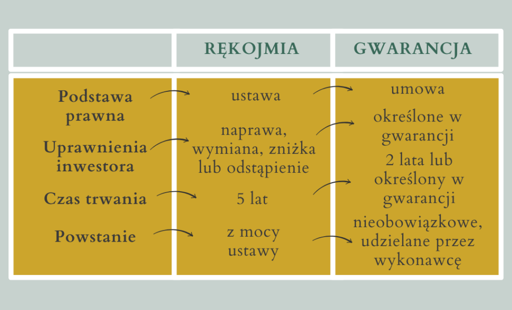 rękojmia a gwarancja